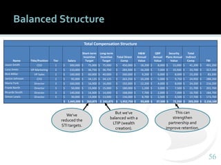 5656
Balanced Structure
Total Compensation Structure
Name Title/Position Tier Salary
Short-term
Incentive
Target
Long-term
Incentive
Target
Total Direct
Comp
H&W
Annual
Value
QRP
Annual
Value
Security
Plans Annual
Value
Total
Indirect
Comp TRI
Jason Smith CEO 1 $ 300,000 $ 75,000 $ 75,000 $ 450,000 $ 18,200 $ 8,000 $ 15,000 $ 41,200 $ 491,200
Lucy Jones VP Marketing 2 $ 210,000 $ 36,750 $ 36,750 $ 283,500 $ 16,200 $ 7,000 $ 10,500 $ 33,700 $ 317,200
Rick Miller VP Sales 2 $ 160,000 $ 60,000 $ 40,000 $ 260,000 $ 9,200 $ 6,000 $ 8,000 $ 23,200 $ 83,200
Janice Johnson CFO 2 $ 95,000 $ 34,125 $ 34,125 $ 263,250 $ 10,200 $ 5,000 $ 9,750 $ 24,950 $ 288,200
Maria York Director 3 $ 160,000 $ 16,000 $ 16,000 $ 192,000 $ 12,200 $ 4,000 $ 8,000 $ 24,200 $ 216,200
Frank North Director 3 $ 50,000 $ 15,000 $ 15,000 $ 180,000 $ 1,200 $ 3,000 $ 7,500 $ 21,700 $ 201,700
Ricardo South Director 3 $ 140,000 $ 14,000 $ 14,000 $ 168,000 $ 7,700 $ 2,000 $ 7,000 $ 16,700 $ 184,700
Simon Lewis Director 3 $ 30,000 $ 13,000 $ 13,000 $ 156,000 $ 8,700 $ 2,500 $ 6,500 $ 17,700 $ 173,700
$ 1,445,000 $ 263,875 $ 243,875 $ 1,952,750 $ 93,600 $ 37,500 $ 72,250 $ 203,350 $ 2,156,100
We’ve
reduced the
STI targets.
But we’ve
balanced with a
LTIP (wealth
creation).
This can
strengthen
partnership and
improve retention.
 