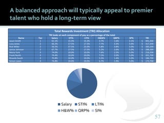 5757
A balanced approach will typically appeal to premier
talent who hold a long-term view
Total Rewards Investment (TRI) Allocation
TRI looks at each component of pay as a percentage of the total
Name Tier Salary STI% LTI% H&W% QRP% SP% TRI
Jason Smith 1 61.1% 15.3% 15.3% 3.7% 1.6% 3.1% $ 491,200
Lucy Jones 2 66.2% 17.5% 17.5% 7.7% 3.3% 5.0% $ 317,200
Rick Miller 2 56.5% 37.5% 25.0% 5.8% 3.8% 5.0% $ 283,200
Janice Johnson 2 67.7% 17.5% 17.5% 5.2% 2.6% 5.0% $ 288,200
Maria York 3 74.0% 10.0% 10.0% 7.6% 2.5% 5.0% $ 216,200
Frank North 3 74.4% 10.0% 10.0% 7.5% 2.0% 5.0% $ 201,700
Ricardo South 3 75.8% 10.0% 10.0% 5.5% 1.4% 5.0% $ 184,700
Simon Lewis 3 74.8% 10.0% 10.0% 6.7% 1.9% 5.0% $ 173,700
Salary STI% LTI%
H&W% QRP% SI%
 