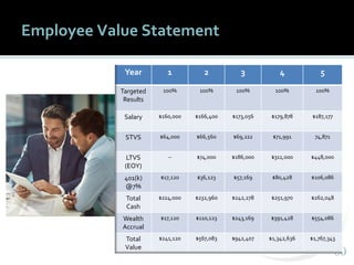 6060
Employee Value Statement
Year 1 2 3 4 5
Targeted
Results
100% 100% 100% 100% 100%
Salary $160,000 $166,400 $173,056 $179,878 $187,177
STVS $64,000 $66,560 $69,222 $71,991 74,871
LTVS
(EOY)
-- $74,000 $186,000 $311,000 $448,000
401(k)
@7%
$17,120 $36,123 $57,169 $80,428 $106,086
Total
Cash
$224,000 $232,960 $242,278 $251,970 $262,048
Wealth
Accrual
$17,120 $110,123 $243,169 $391,428 $554,086
Total
Value
$241,120 $567,083 $942,407 $1,342,636 $1,767,343
 