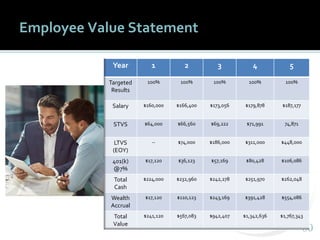 6060
Employee Value Statement
Year 1 2 3 4 5
Targeted
Results
100% 100% 100% 100% 100%
Salary $160,000 $166,400 $173,056 $...