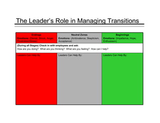 The Leader’s Role in Managing Transitions
Endings
Emotions: (Denial, Shock, Anger,
Frustration/Stress)

Neutral Zones
Emot...