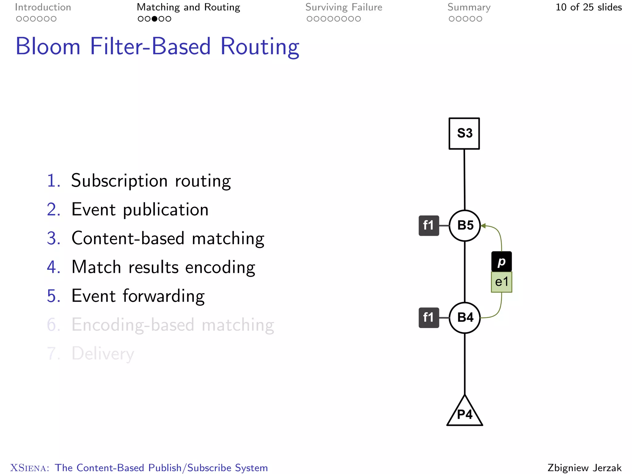 Introduction            Matching and Routing         Surviving Failure   Summary    10 of 25 slides



Bloom Filter-Based Routing




       1. Subscription routing
       2. Event publication
       3. Content-based matching
       4. Match results encoding
       5. Event forwarding
       6. Encoding-based matching
       7. Delivery




XSiena: The Content-Based Publish/Subscribe System                                 Zbigniew Jerzak
 
