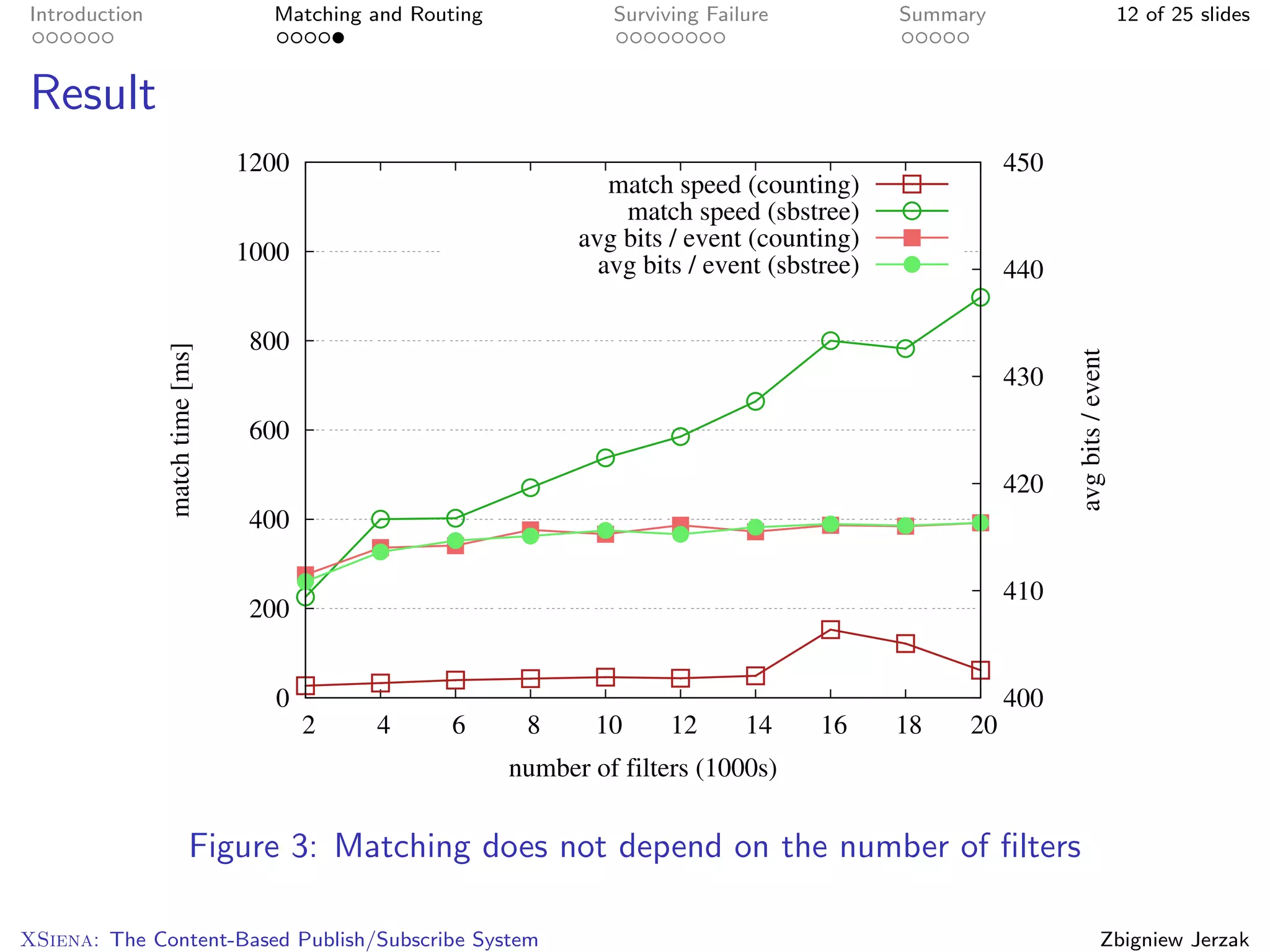 Introduction                       Matching and Routing            Surviving Failure           Summary                            12 of 25 slides



Result
                                 1200                                                                    450
                                                                   match speed (counting)
                                                                    match speed (sbstree)
                                                                avg bits / event (counting)
                                 1000                             avg bits / event (sbstree)             440

                                  800
               match time [ms]




                                                                                                               avg bits / event
                                                                                                         430

                                  600

                                                                                                         420
                                  400

                                                                                                         410
                                  200


                                   0                                                                     400
                                        2   4       6      8      10     12      14     16     18   20
                                                          number of filters (1000s)


                          Figure 3: Matching does not depend on the number of ﬁlters

XSiena: The Content-Based Publish/Subscribe System                                                                         Zbigniew Jerzak
 