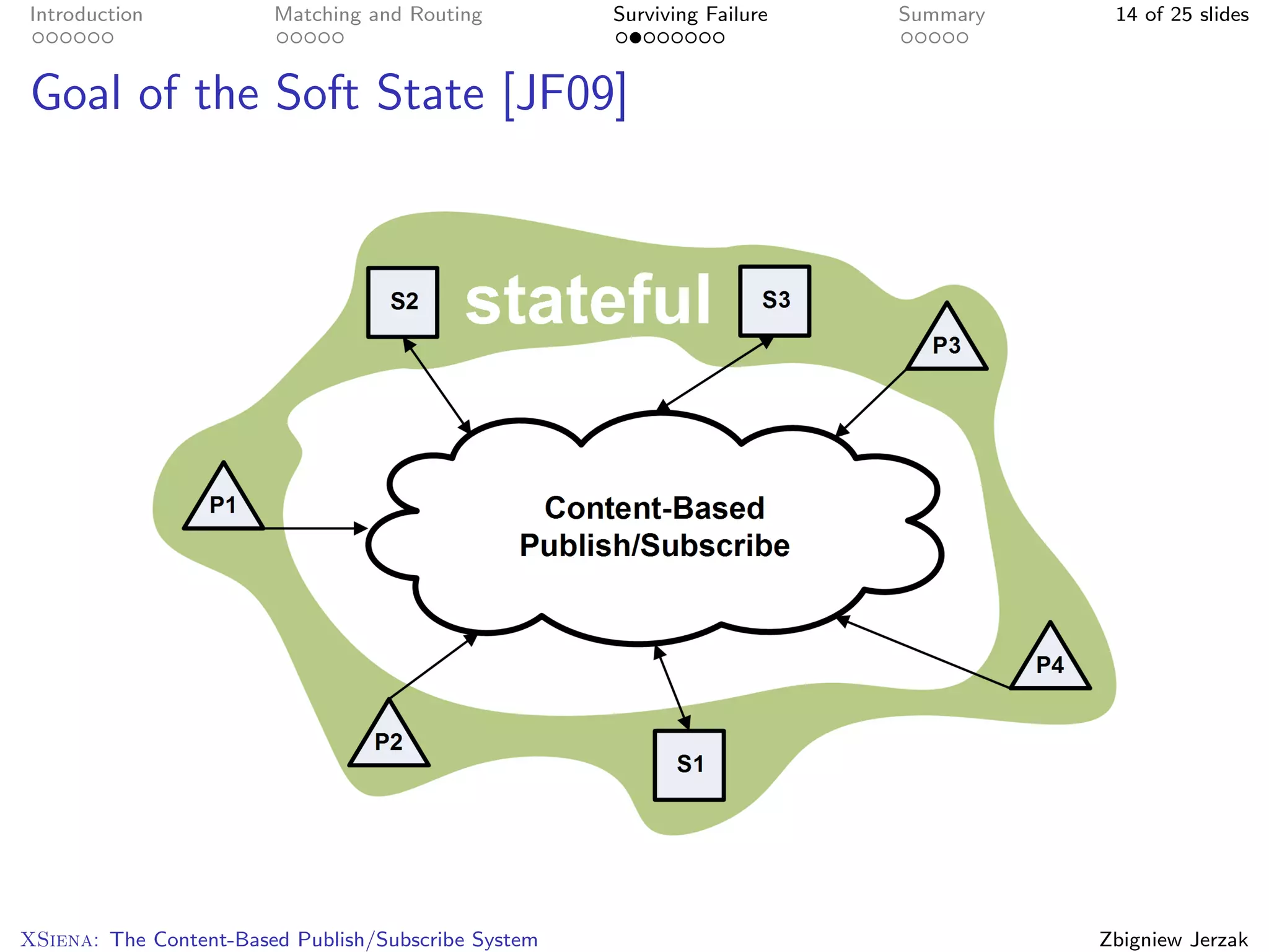 Introduction            Matching and Routing         Surviving Failure   Summary    14 of 25 slides



Goal of the Soft State [JF09]




XSiena: The Content-Based Publish/Subscribe System                                 Zbigniew Jerzak
 