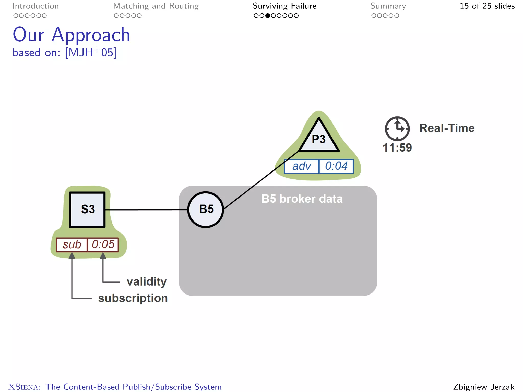 Introduction            Matching and Routing         Surviving Failure   Summary    15 of 25 slides


Our Approach
based on: [MJH+ 05]




XSiena: The Content-Based Publish/Subscribe System                                 Zbigniew Jerzak
 
