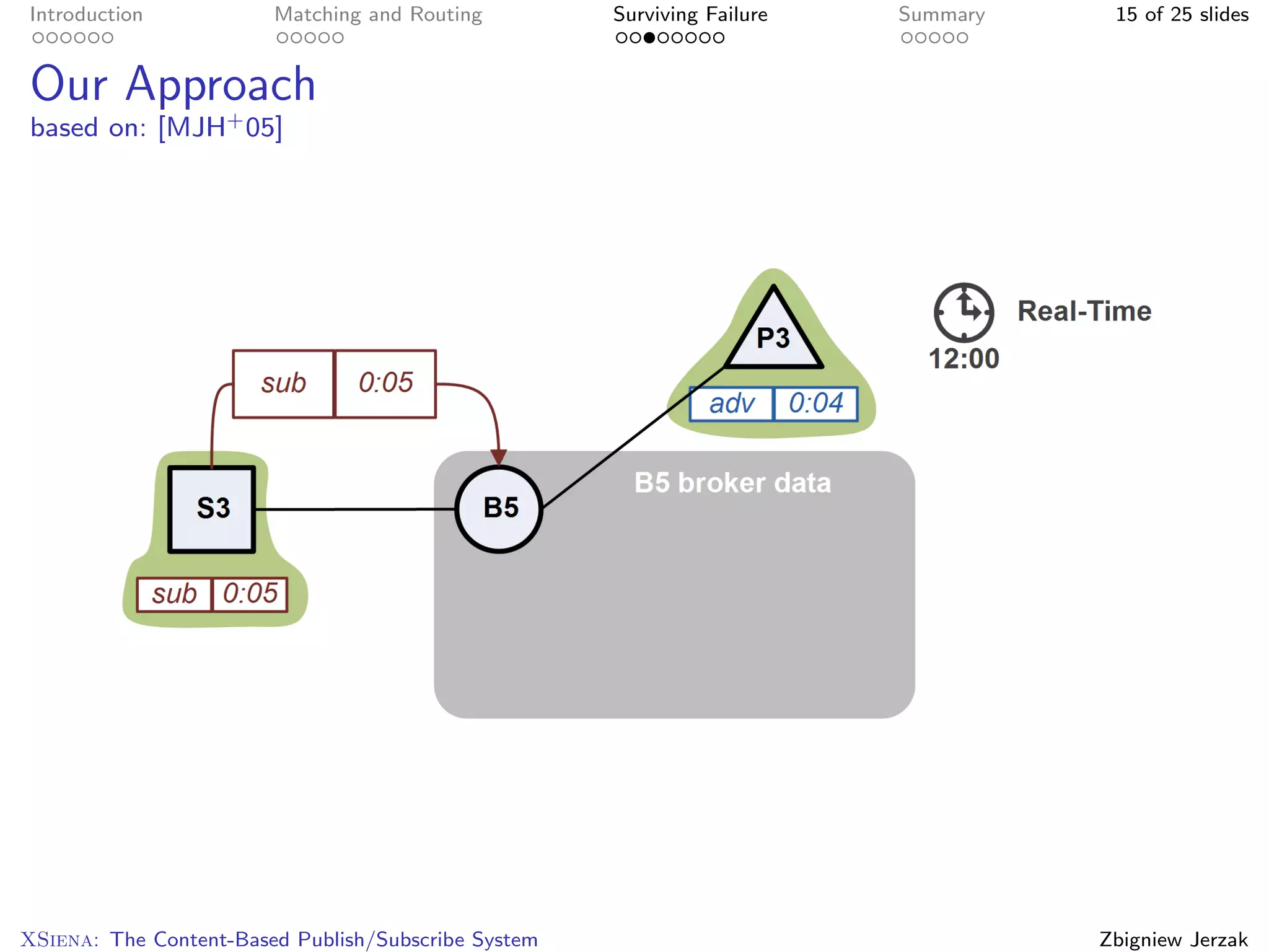 Introduction            Matching and Routing         Surviving Failure   Summary    15 of 25 slides


Our Approach
based on: [MJH+ 05]




XSiena: The Content-Based Publish/Subscribe System                                 Zbigniew Jerzak
 