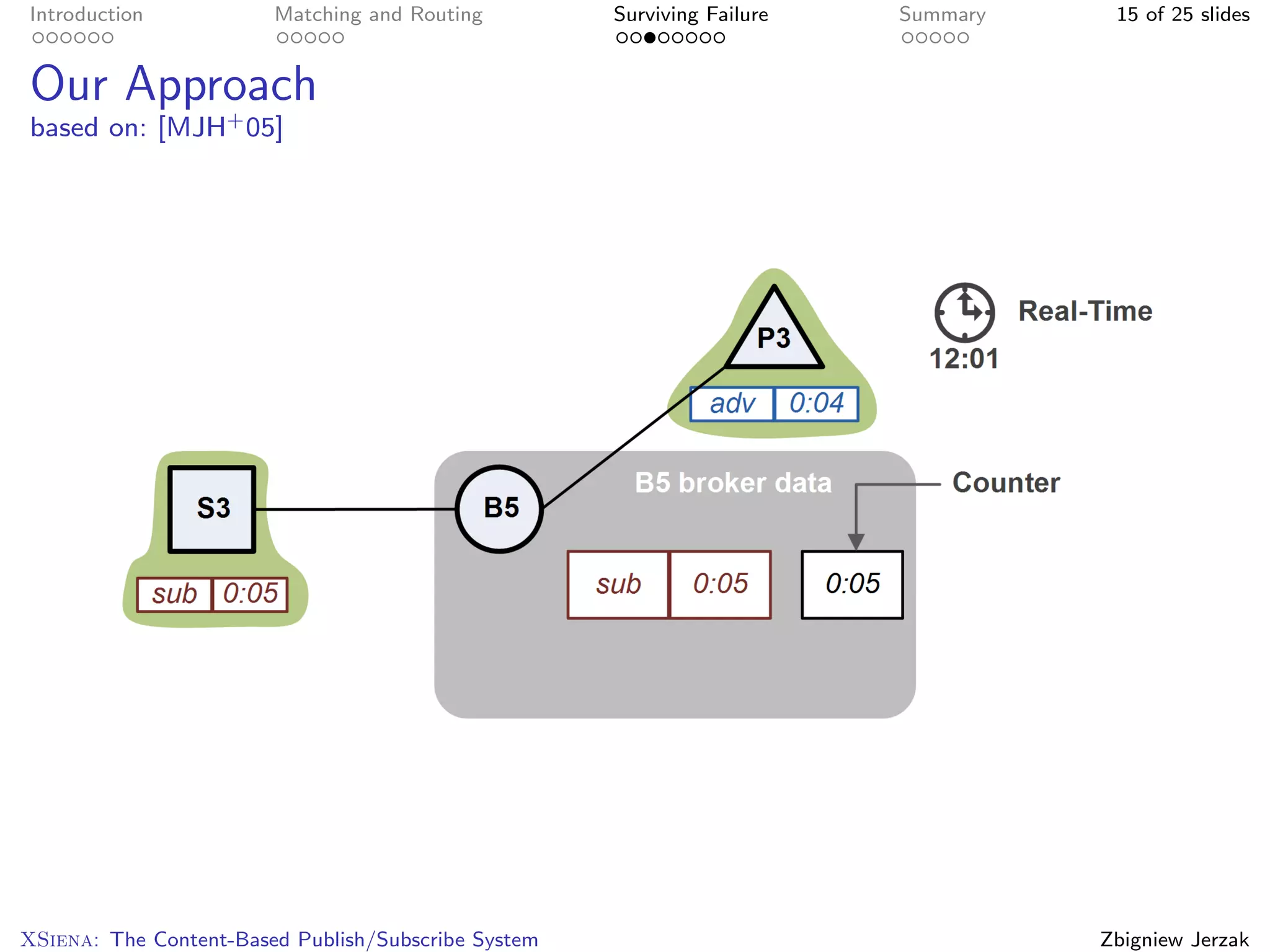 Introduction            Matching and Routing         Surviving Failure   Summary    15 of 25 slides


Our Approach
based on: [MJH+ 05]




XSiena: The Content-Based Publish/Subscribe System                                 Zbigniew Jerzak
 