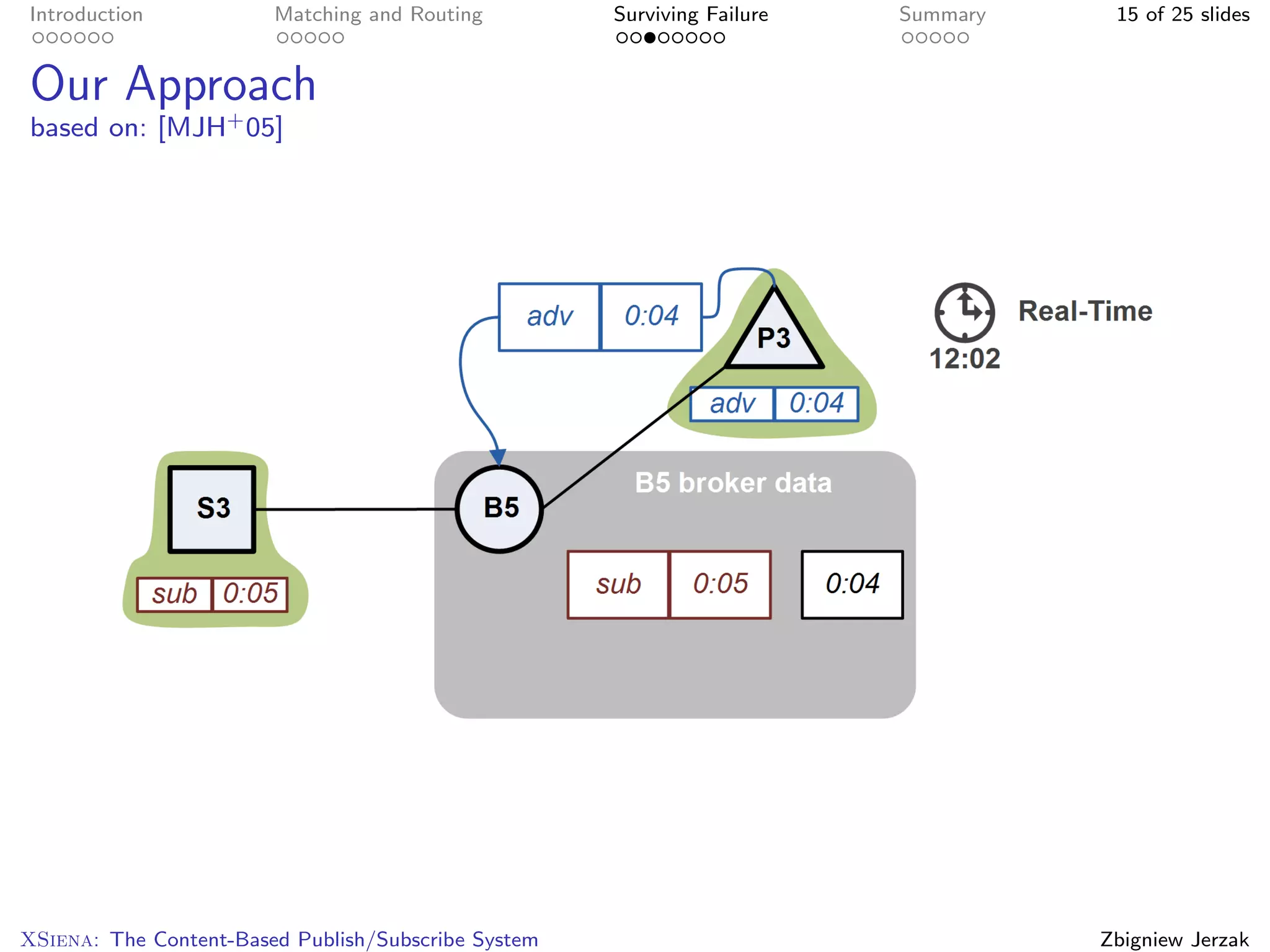 Introduction            Matching and Routing         Surviving Failure   Summary    15 of 25 slides


Our Approach
based on: [MJH+ 05]




XSiena: The Content-Based Publish/Subscribe System                                 Zbigniew Jerzak
 