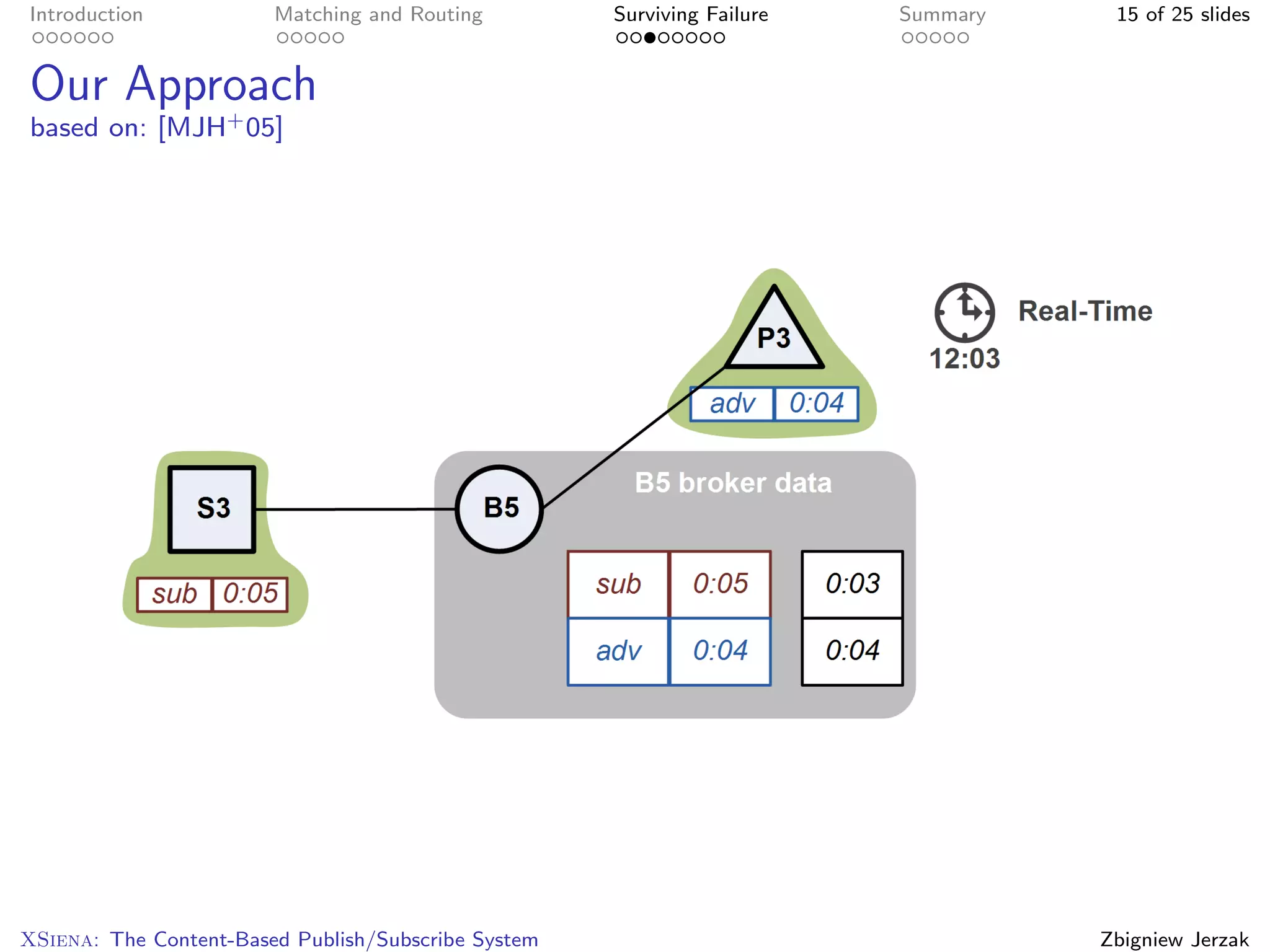 Introduction            Matching and Routing         Surviving Failure   Summary    15 of 25 slides


Our Approach
based on: [MJH+ 05]




XSiena: The Content-Based Publish/Subscribe System                                 Zbigniew Jerzak
 