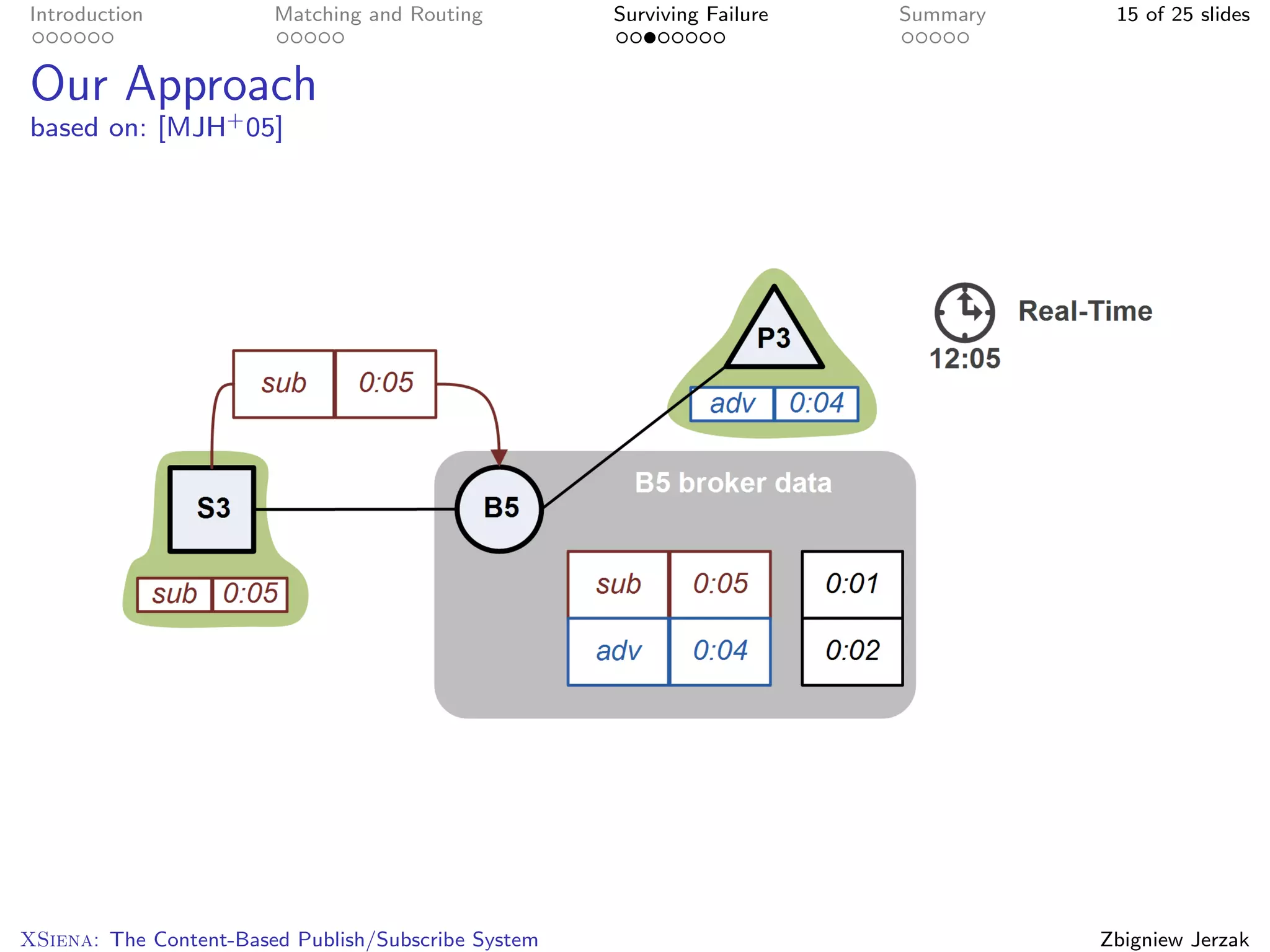 Introduction            Matching and Routing         Surviving Failure   Summary    15 of 25 slides


Our Approach
based on: [MJH+ 05]




XSiena: The Content-Based Publish/Subscribe System                                 Zbigniew Jerzak
 