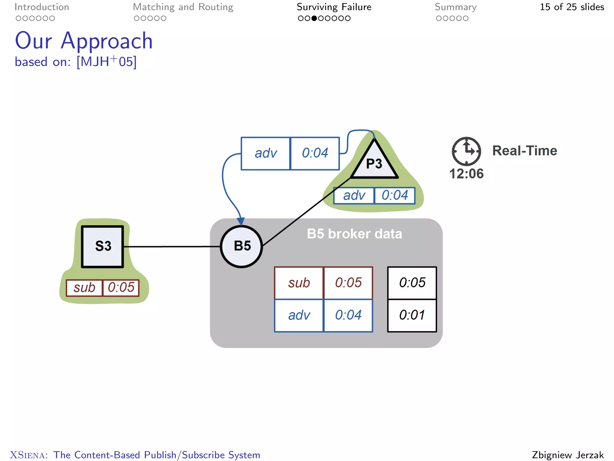 Introduction            Matching and Routing         Surviving Failure   Summary    15 of 25 slides


Our Approach
based on: [MJH+ 05]




XSiena: The Content-Based Publish/Subscribe System                                 Zbigniew Jerzak
 