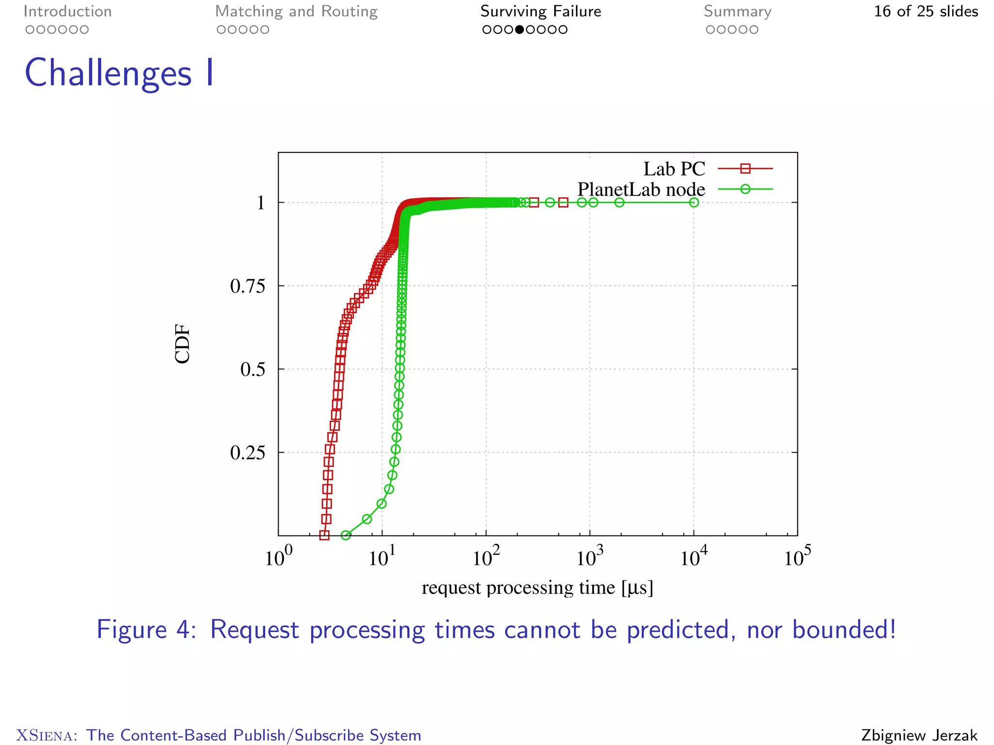 Introduction             Matching and Routing           Surviving Failure         Summary          16 of 25 slides



Challenges I

                                                                            Lab PC
                                                                     PlanetLab node
                              1



                          0.75
                   CDF




                            0.5



                          0.25




                               100         101         102         103          104         105
                                                 request processing time [µs]

         Figure 4: Request processing times cannot be predicted, nor bounded!


XSiena: The Content-Based Publish/Subscribe System                                                Zbigniew Jerzak
 