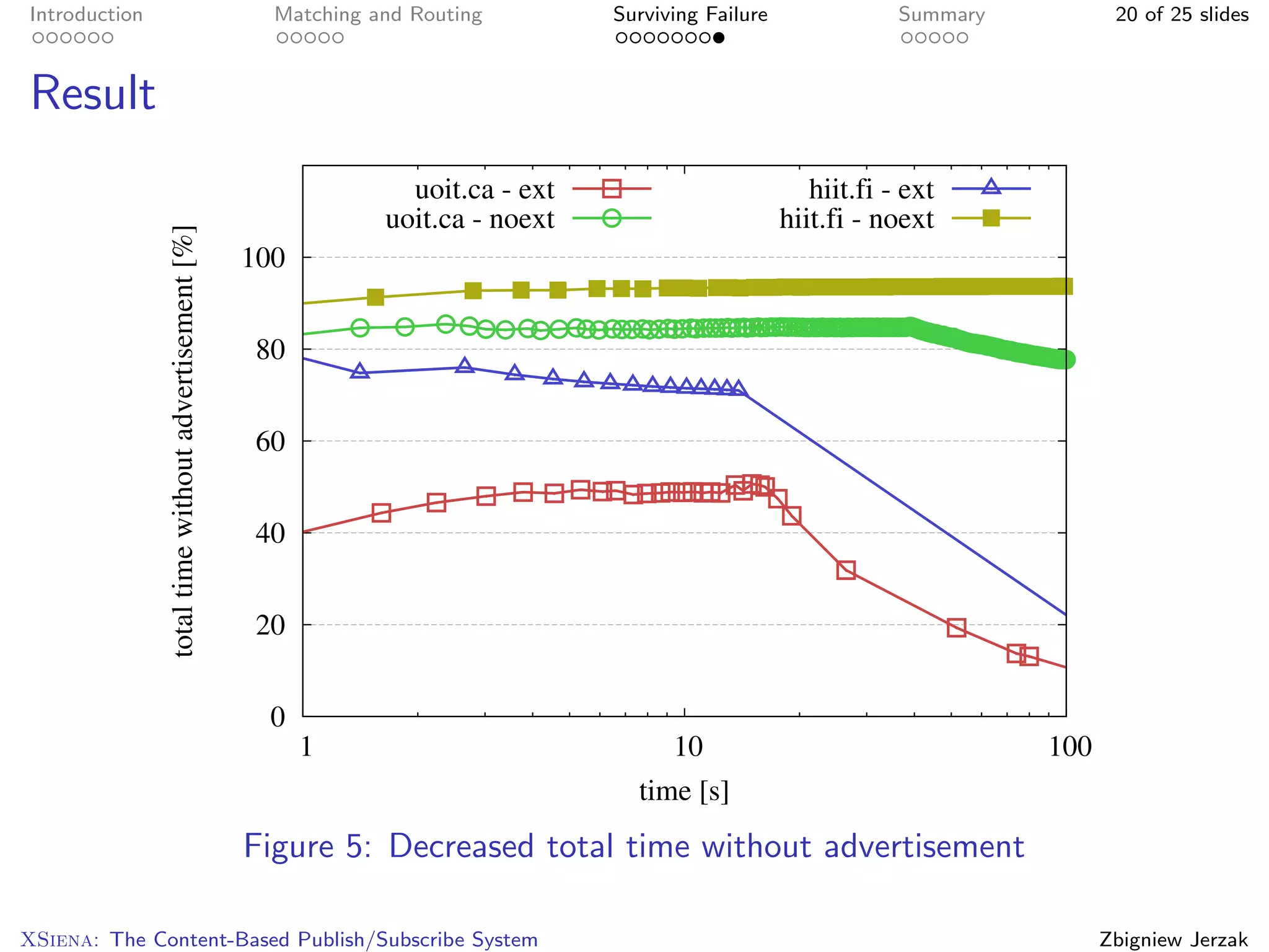 Introduction                                            Matching and Routing        Surviving Failure               Summary          20 of 25 slides



Result
                                                                    uoit.ca - ext                          hiit.fi - ext
                                                                  uoit.ca - noext                       hiit.fi - noext
               total time without advertisement [%]

                                                      100


                                                       80


                                                       60


                                                       40


                                                       20


                                                        0
                                                            1                            10                                   100
                                                                                      time [s]
                                                      Figure 5: Decreased total time without advertisement

XSiena: The Content-Based Publish/Subscribe System                                                                                  Zbigniew Jerzak
 