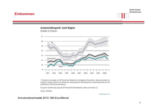 Einkommen




 Armutsrisikoschwelle 2010: 990 Euro/Monat
                                             5
 