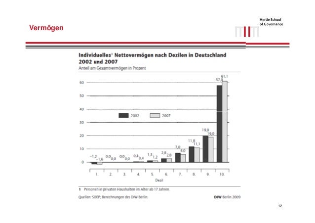 Einkommens Und Vermögensverteilung In Deutschland Einkommens- und Vermögensverteilung in Deutschland