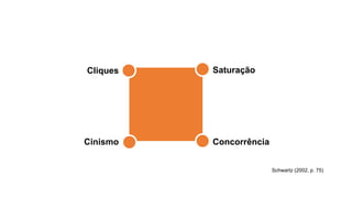 Cliques
Schwartz (2002, p. 75)
Saturação
Cinismo Concorrência
 