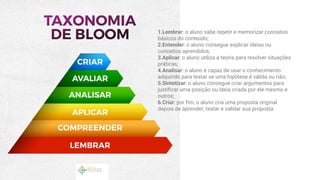 1.Lembrar: o aluno sabe repetir e memorizar conceitos
básicos do conteúdo;
2.Entender: o aluno consegue explicar ideias ou
conceitos aprendidos;
3.Aplicar: o aluno utiliza a teoria para resolver situações
práticas;
4.Analisar: o aluno é capaz de usar o conhecimento
adquirido para testar se uma hipótese é válida ou não;
5.Sintetizar: o aluno consegue criar argumentos para
justificar uma posição ou ideia criada por ele mesmo e
outros;
6.Criar: por fim, o aluno cria uma proposta original
depois de aprender, testar e validar sua proposta.
 