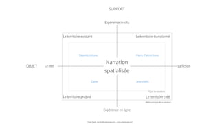 Le réel
Expérience in-situ
Expérience en ligne
Le territoire projeté
Narration
spatialisée
Parcs d’attractions
Média principal de la narration
Le territoire créé
Le territoire existant Le territoire transformé
Jeux vidéo
Déambulations
Carte
Types de narrations
La fictionOBJET
SUPPORT
Urban Expé - contact@urbanexpe.com - www.urbanexpe.com
 