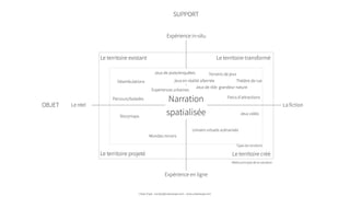 Le réel
Expérience in-situ
Expérience en ligne
Le territoire projeté
Narration
spatialisée
Jeux en réalité alternée
Parcs d’attractions
Média principal de la narration
Le territoire créé
Le territoire existant Le territoire transformé
Jeux vidéo
Parcours/balades
Déambulations
Jeux de piste/enquêtes
Storymaps
Types de narrations
La fiction
Univers virtuels scénarisés
Mondes miroirs
Terrains de jeux
Expériences urbaines
Jeux de rôle grandeur nature
OBJET
SUPPORT
Urban Expé - contact@urbanexpe.com - www.urbanexpe.com
Théâtre de rue
 