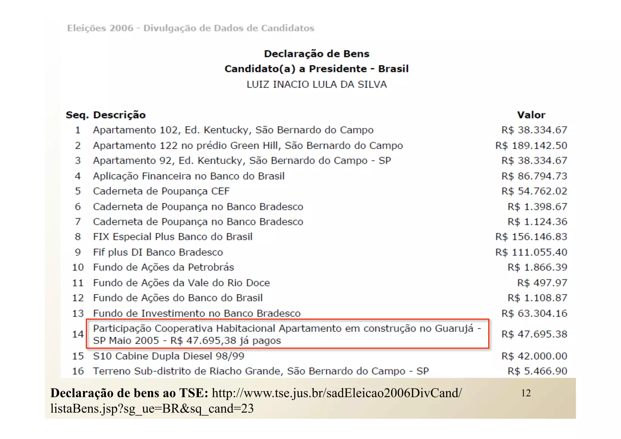 12Declaração de bens ao TSE: http://www.tse.jus.br/sadEleicao2006DivCand/
listaBens.jsp?sg_ue=BR&sq_cand=23
 