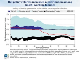 But policy reforms increased redistribution among
(most) working families
Policy effect by percentile point of the earnings distribution
-3%
-2%
-1%
0%
1%
2%
3%
10 20 30 40 50 60 70 80 90
Gain/lossasapercentageofincome
Earnings percentile
2001-07 'Stimulus' period 'Austerity' period 'Post-austerity' period 2001-15
Note: Microsimulation analysis. The figure shows the unweighted average impact of policy reforms on net incomes
over 28 OECD countries. Within each country, policy impacts are calculated as a weighted average over 8 family types
(single with no children, single with 2 children, couple without children, couple with 2 children, each with and
without entitlement to cash housing support). Percentile points between the nine decile points are linearly
interpolated.
Source: Browne and Immervoll, forthcoming.
 