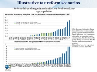 Illustrative tax reform scenarios
Increases in the top marginal rate on personal income and employees’ SSC
Increases in the net personal tax on dividend income
0.0
2.0
4.0
6.0
8.0
10.0
12.0
PRT
SVN
GRC
BEL
FIN
SWE
JPN
DNK
DEU
FRA
NOR
GBR
LUX
NLD
ESP
IRL
ISL
KOR
AUT
ISR
CAN
CHE
AUS
ITA
USA
CHL
POL
TUR
SVK
MEX
HUN
NZL
CZE
EST
LVA
%
Closing the gap with the OECD median
Closing the gap with the OECD upper-quartile
0
1
2
3
4
5
6
7
8
IRL
FRA
DNK
KOR
CAN
ISR
GBR
SWE
AUT
BEL
NLD
SVN
USA
FIN
PRT
AUS
ESP
NOR
DEU
CHL
ITA
CHE
JPN
ISL
LUX
POL
TUR
MEX
HUN
CZE
GRC
LVA
NZL
EST
SVK
%
Closing the gap with the OECD median
Closing the gap with the OECD upper-quartile
Reform-driven changes in redistribution for the working-
age population
Note & source: Estimated change
in redistribution from closing the
policy gap with the median or the
upper quartile of OECD countries,
depending on countries’ relative
starting point. The direction of the
policy change is chosen so that the
income redistribution effect is
positive.
Simulations based on regression
results in Causa et al (2018)
 