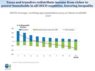 Taxes and transfers redistribute income from richer to
poorer households in all OECD countries, lowering inequality
-60
-40
-20
0
20
40
60
1 2 3 4 5 6 7 8 9 10
% of disposable
income
Decile
Transfers Personal income taxes incl. SSC Net transfers
OECD average, working-age population,2014 or latest available
year
Source: Causa and Hermansen (2017)
 