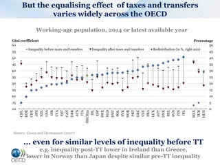 But the equalising effect of taxes and transfers
varies widely across the OECD
... even for similar levels of inequality before TT
e.g. inequality post-TT lower in Ireland than Greece,
lower in Norway than Japan despite similar pre-TT inequality
Working-age population, 2014 or latest available year
Source: Causa and Hermansen (2017)
0
5
10
15
20
25
30
35
40
45
50
10
15
20
25
30
35
40
45
50
55
60
CHL
KOR
CHE
JPN
NZL
USA
ISR
LVA
EST
CAN
GBR
AUS
ITA
OECD32
ISL
ESP
SWE
NLD
DEU
POL
SVK
NOR
PRT
GRC
CZE
FRA
LUX
AUT
DNK
BEL
SVN
FIN
IRL
MEX
TUR
HUN
PercentageGini coefficient
Inequality before taxes and transfers Inequality after taxes and transfers Redistribution (in %, right axis)
 