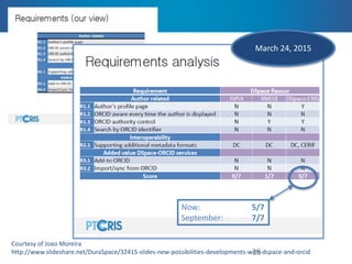 Next milestones
• This month (June 2015): PUSH services to
ORCID, Researcher Page  ORCID record
– Local identifier
– Biographic information
– Publications
– Projects
• September 2015: PULL services from ORCID
– Capture publications & projects
– Retrieve biographic information
 