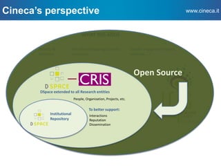Workflows mapping business
processes
System Integration (legacy,
national, …)
Reports &
Analytics
WHAT IRIS ADDS
Cineca’s perspective
Open Source
DSpace extended to all Research entities
To better support:
People, Organization, Projects, etc.
Interactions
Reputation
Dissemination
Institutional
Repository
www.cineca.it
 