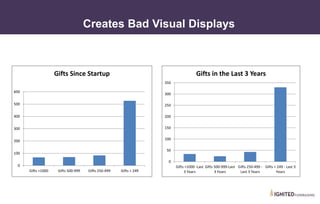 • I. What Are Dashboards?
Creates Bad Visual Displays
0
100
200
300
400
500
600
Gifts >1000 Gifts 500-999 Gifts 250-499 Gifts < 249
Gifts Since Startup
0
50
100
150
200
250
300
350
Gifts >1000 -Last
3 Years
Gifts 500-999-Last
3 Years
Gifts 250-499 -
Last 3 Years
Gifts < 249 - Last 3
Years
Gifts in the Last 3 Years
 