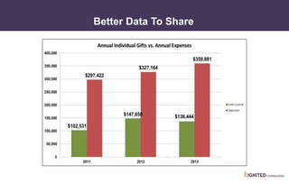 • I. What Are Dashboards?
Better Data To Share
 