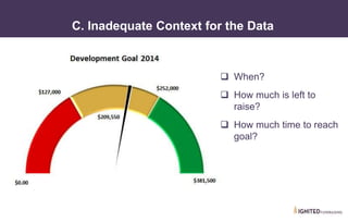 • II. Common Mistakes
C. Inadequate Context for the Data
When?
How much is left to
raise?
How much time to reach
goal?
 