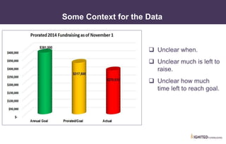 • II. Common Mistakes
Some Context for the Data
Unclear when.
Unclear much is left to
raise.
Unclear how much
time left to reach goal.
 