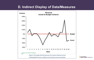 • I. Common Mistakes
D. Indirect Display of Data/Measures
~ Stephen Few, Dashboard Whitepaper,
2006
~ Stephen Few, Dashboard Whitepaper,
2006
 