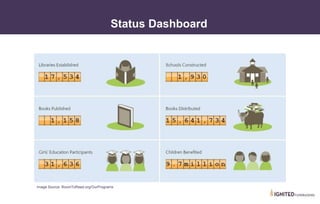 • III. Categories of Nonprofit Dashboards
Status Dashboard
Image Source: RoomToRead.org/OurPrograms
 
