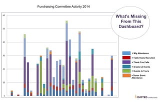Fundraising Committee Activity 2014
What’s Missing
From This
Dashboard?
= Mtg Attendance
= Table Hosts Recruited
= Thank You Calls
= Greeter at Events
= Guests to Tours
= Donor Event
Attendance
 
