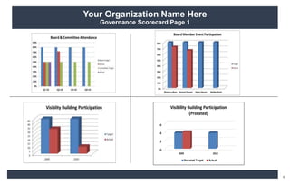 Your Organization Name Here
Governance Scorecard Page 1
 