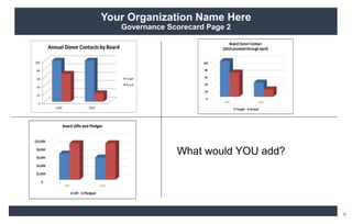 Your Organization Name Here
Governance Scorecard Page 2
What would YOU add?
 