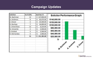 • IV. Using Dashboards to Cause Action
Campaign Updates
 