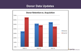 • IV. Using Dashboards to Cause Action
Donor Data Updates
 