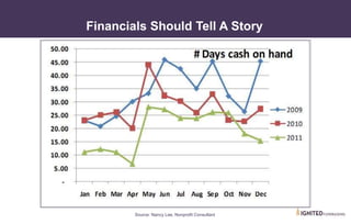 • V. Sample Financial Dashboards
Financials Should Tell A Story
Source: Nancy Lee, Nonprofit Consultant
 