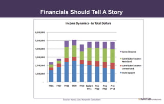 • V. Sample Financial Dashboards
Financials Should Tell A Story
Source: Nancy Lee, Nonprofit Consultant
 