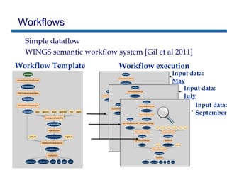Workflows
Simple dataflow
WINGS semantic workflow system [Gil et al 2011]
Workflow Template Workflow execution
Input data:
May
Input data:
July
Input data:
September
 