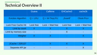 Java In-Process Caching - Performance, Progress and Pittfalls | PDF
