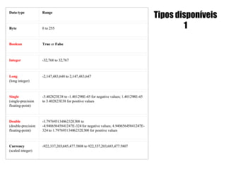 Tipos disponíveis 1 Data type Range Byte 0 to 255 Boolean True  or  False Integer -32,768 to 32,767 Long (long integer) -2,147,483,648 to 2,147,483,647 Single (single-precision floating-point) -3.402823E38 to -1.401298E-45 for negative values; 1.401298E-45 to 3.402823E38 for positive values Double (double-precision floating-point) -1.79769313486232E308 to  -4.94065645841247E-324 for negative values; 4.94065645841247E-324 to 1.79769313486232E308 for positive values Currency (scaled integer) -922,337,203,685,477.5808 to 922,337,203,685,477.5807 