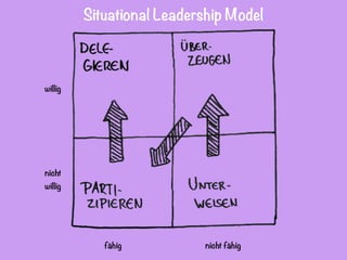 nicht fähigfähig
willig
nicht
willig
Situational Leadership Model
 