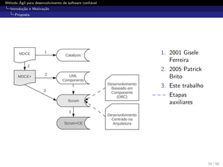 M´etodo ´Agil para desenvolvimento de software conﬁ´avel
Introdu¸c˜ao e Motiva¸c˜ao
Proposta
MDCE
MDCE+
Catalysis
UML
Components
Scrum
Scrum+CE
Desenvolvimento
Baseado em
Components
(DBC)
Desenvolvimento
Centrado na
Arquitetura
1
2
2
3
3
1. 2001 Gisele
Ferreira
2. 2005 Patrick
Brito
3. Este trabalho
– – – Etapas
auxiliares
10 / 50
 
