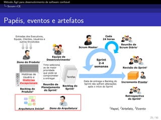 M´etodo ´Agil para desenvolvimento de software conﬁ´avel
Scrum+CE
Pap´eis, eventos e artefatos
1
2
3
4
5
6
7
8
9
10
Entradas dos Executivos,
Equipe, Clientes, Usuários e
outros Envolvidos
Dono do Produto1
Backlog do
Produto2
Reunião de
Planejamento
do Sprint3
Equipe de
Desenvolvimento1
Backlog do
Sprint2
Scrum Master1
Retrospectiva
do Sprint3
Incremento Pronto2
Revisão do Sprint3
Gráfico
Burndown2
Reunião de
Scrum Diário3
Sprint
2-4
semanas
Data de entrega e Backlog do
Sprint não sofrem alterações
após o início do Sprint
Tarefas
Histórias de
Usuário e
Histórias
Excepcionais
1
Papel, 2
Artefato, 3
EventoDono da Arquitetura1
Time seleciona
as de maior
prioridade
que pode se
comprometer
a entregar
Arquitetura Inicial2
Cada
24 horas
25 / 50
 