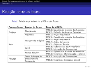 M´etodo ´Agil para desenvolvimento de software conﬁ´avel
Scrum+CE
Rela¸c˜ao entre as fases
Tabela: Rela¸c˜ao entre as fases do MDCE+ e do Scrum.
Fases do Scrum Eventos do Scrum Fases do MDCE+
Pr´e-jogo
Planejamento
FASE 1: Especiﬁca¸c˜ao e An´alise dos Requisitos
FASE 2: Deﬁni¸c˜ao dos Aspectos Gerenciais
Arquitetura FASE 3: Projeto Arquitetural
Jogo
Planejamento do Sprint
FASE 1: Especiﬁca¸c˜ao e An´alise dos Requisitos
FASE 3: Projeto Arquitetural
FASE 4: An´alise do Sistema
FASE 5: Projeto do Sistema
Sprint
FASE 6: Materializa¸c˜ao dos Componentes
FASE 7: Integra¸c˜ao dos Componentes
Revis˜ao do Sprint
FASE 1: Especiﬁca¸c˜ao e An´alise dos Requisitos
FASE 8: Implanta¸c˜ao (demonstra¸c˜ao ao cliente)
P´os-jogo
Testes de integra¸c˜ao FASE 7: Integra¸c˜ao dos Componentes
Empacotamento
FASE 8: Implanta¸c˜ao (entrega ao cliente)
Fechamento
26 / 50
 